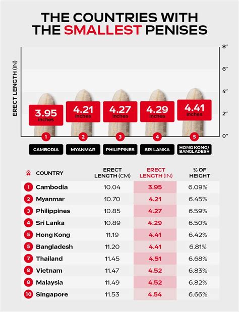 average malaysian penis size|Interactive map pinpoints the size of penises around。